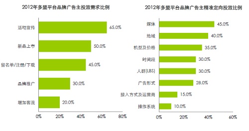 多盟数据:品牌客户投放预算显增长趋势