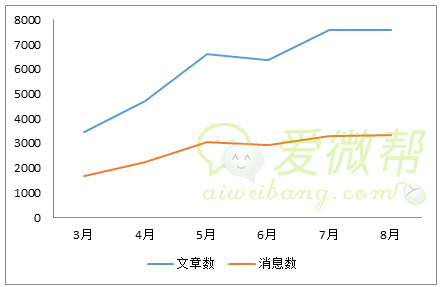 微信5.0满月，自媒体人还好吗?