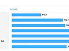 就是跑分控 小米3/iPhone5S/LG G2比拼