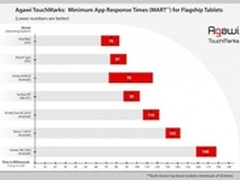 iPad屏幕反馈速度碾压Android和Windows