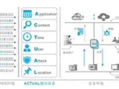 ACTUAL感知 助力新一代防火墙USG6000