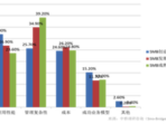 浅析中小企业虚拟化趋势和存储解决之道