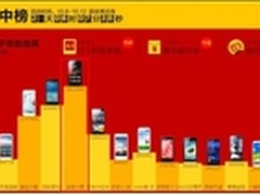 卓普大黑居榜首好机汇消费者要的智能机