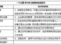 如何制定完整的BYOD战略（技术篇）