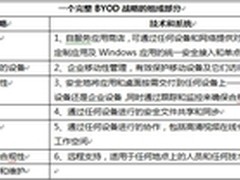 企业如何制定完整的BYOD战略（技术篇）