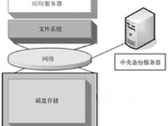 软硬兼施 解读备份一体机背后的奥秘