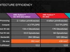 浮点能力很强大 R9 290X核心架构图曝光