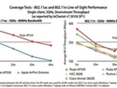 TollyGroup企业级无线设备测试结果揭晓