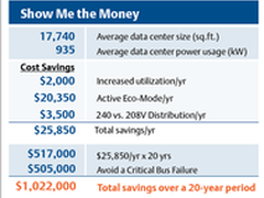 再现数据中心平均节省超过百万美元方案