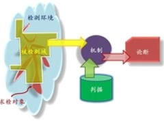 时间对抗：防御APT攻击的新思路