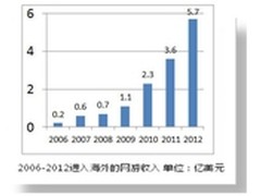 网博会显示全球化形势大好游戏出口倍增
