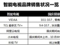 “客厅”舆论战奏效  智能电视国庆爆发