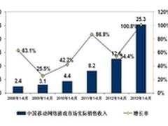 上半年移动游戏增长超100%多端呈现趋势