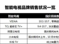 “客厅”舆论战奏效  智能电视国庆爆发