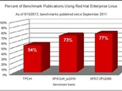红帽称雄英特尔E5-2600 v2家族基准测试