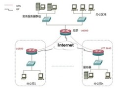 艾泰VPN网络解决方案
