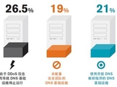 Arbor Networks关键基础设施服务