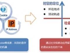 终端进化与互联网未来：强化对人的理解