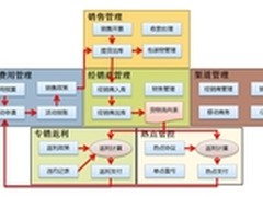 和佳为燕京建立深度营销管理系统