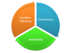 NoSQL数据管理系统基础谈：CAP理论