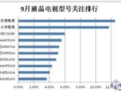 乐视TV超级电视成最受消费者关注电视