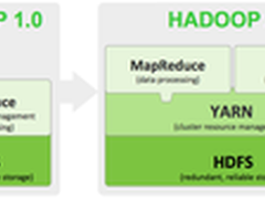 Hadoop 2终问世：大数据向前迈出一大步