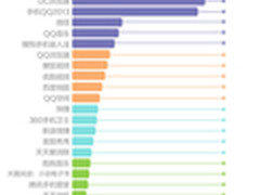 豌豆荚发布十一假期Android应用排行榜