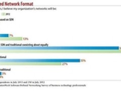 何时照进现实 看SDN改变IT的10种方式