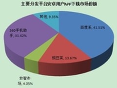 9月移动分发报告:百度41.51%份额居第一