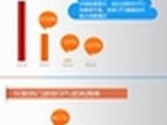 游戏体验比拼，处理器整体性能最重要