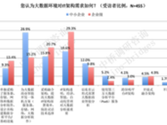 大数据系列之大数据分析对IT资源的需求