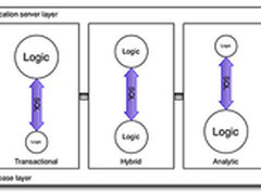 解析SAP数据库整合战略的最新变化