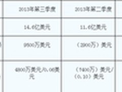 凭借多元化战略 AMD实现扭亏为盈