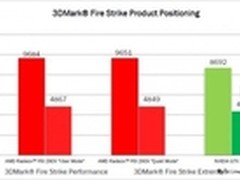 双模式交火显神武 R9 290X性能再次曝光