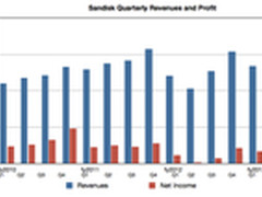 Sandisk业绩大涨 企业级PCIe拟明年问世