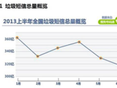 搜狗号码通：上半年垃圾短信达2000亿条