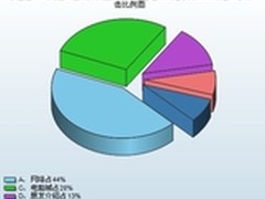 网络占44％ 商喷打印机获知渠道调查