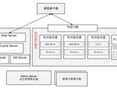 在线游戏青睐云？揭秘手游云架构部署