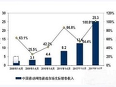 上半年移动游戏增超100% GMIC关注中国