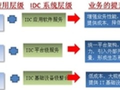 长城电脑IDC云 提升数据中心服务能力