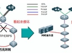 锐捷睿易VSU万兆环网提升行业竞争力