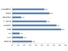 企业安全变革蓄势待发 SOC成改革急先锋