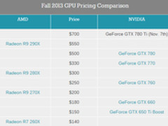 GTX780/770跳水 GTX780 Ti定价699美元