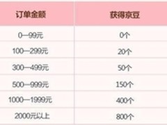 京东新体系“京豆”更加实用便捷