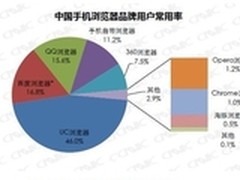 百度手机浏览器稳坐行业第二 