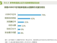 保障网银安全：需解决五大威胁