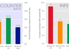 微软: XP恶意软件感染率是Win8的6倍