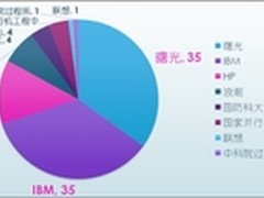 TOP100发布曙光公司连续第五年蝉联桂冠
