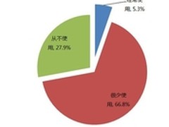 企业部署BYOD方案 十招降低企业风险
