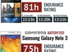 HTC One max电力性能领先三星Note 3